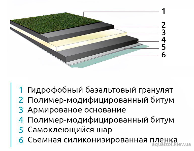 Структура битумной черепиці Акваизол