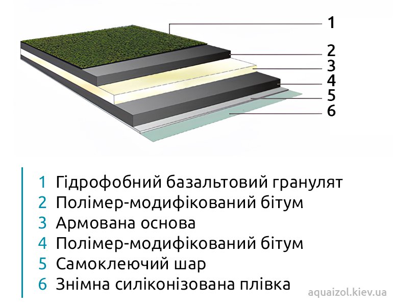 Структура бітумної черепиці
