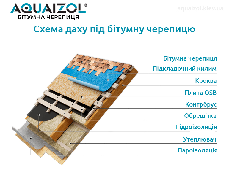 кровельный пирог для битумной черепицы aquaizol