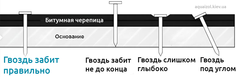 Правильный монтаж гвоздей битумной черепицы