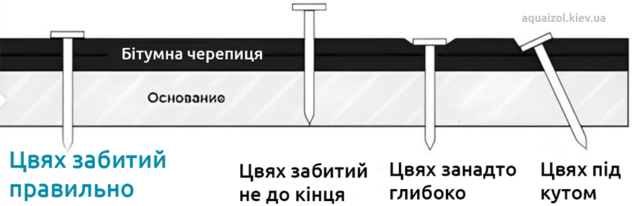 цвяхи бітумної черепиці правельний монтаж