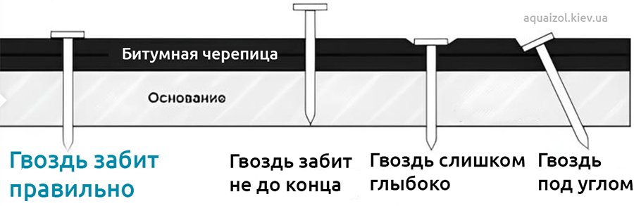 Правильный монтаж гвоздей битумной черепицы
