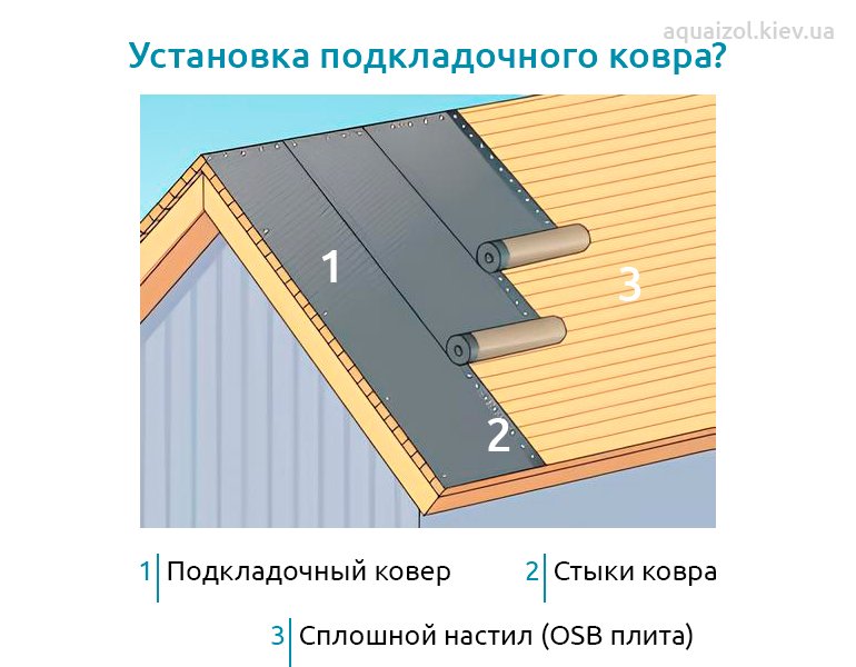 монтаж подкладочного ковра