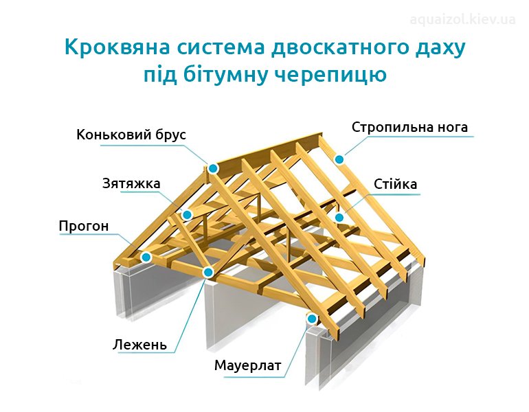 Стропильна система під м'яку черепицю