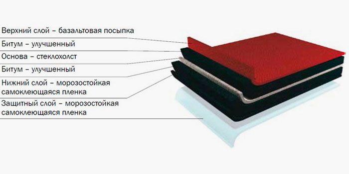 Покрівельний пиріг